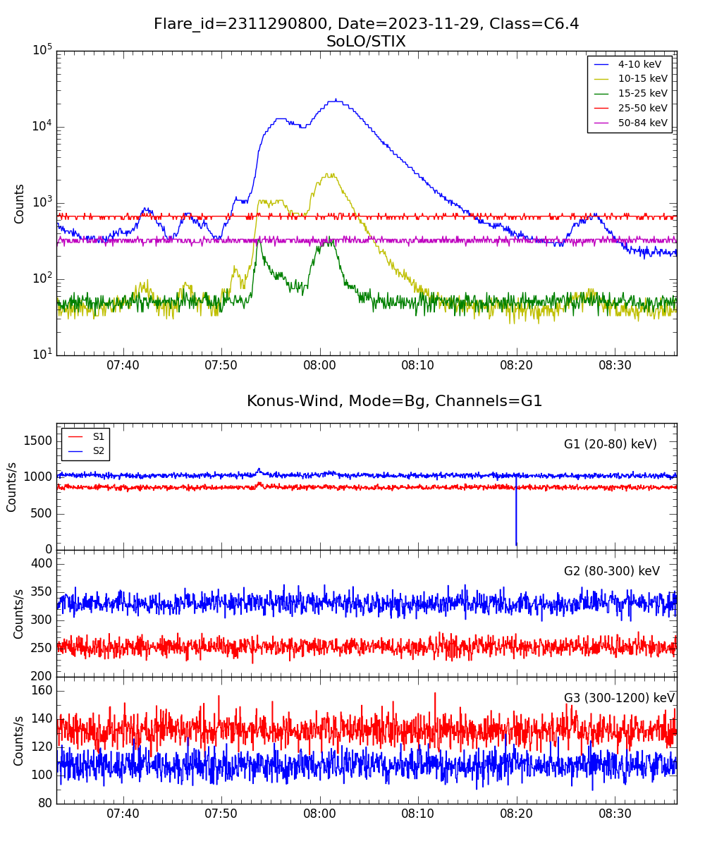 Lightcurve