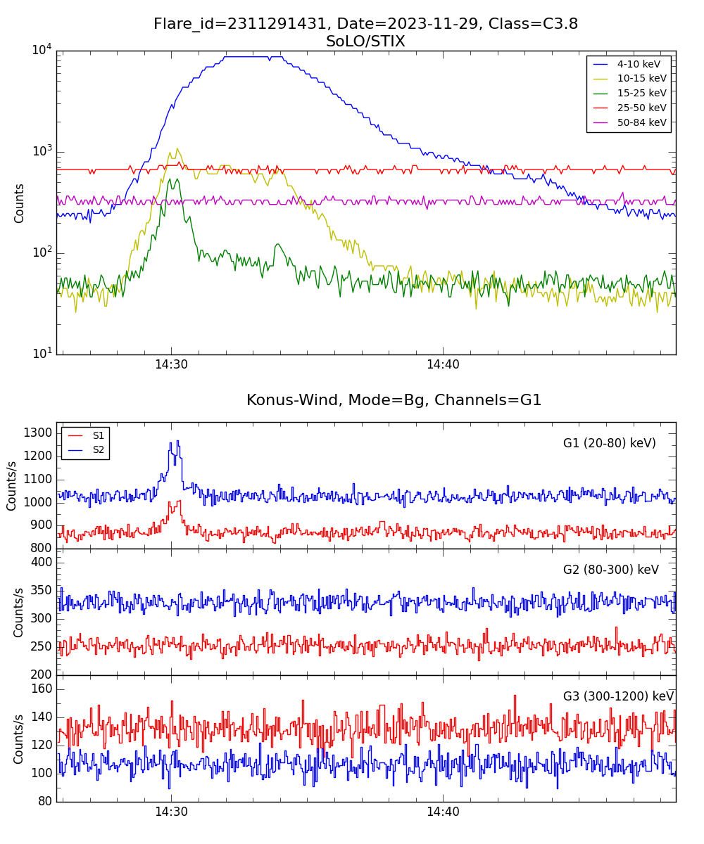 Lightcurve