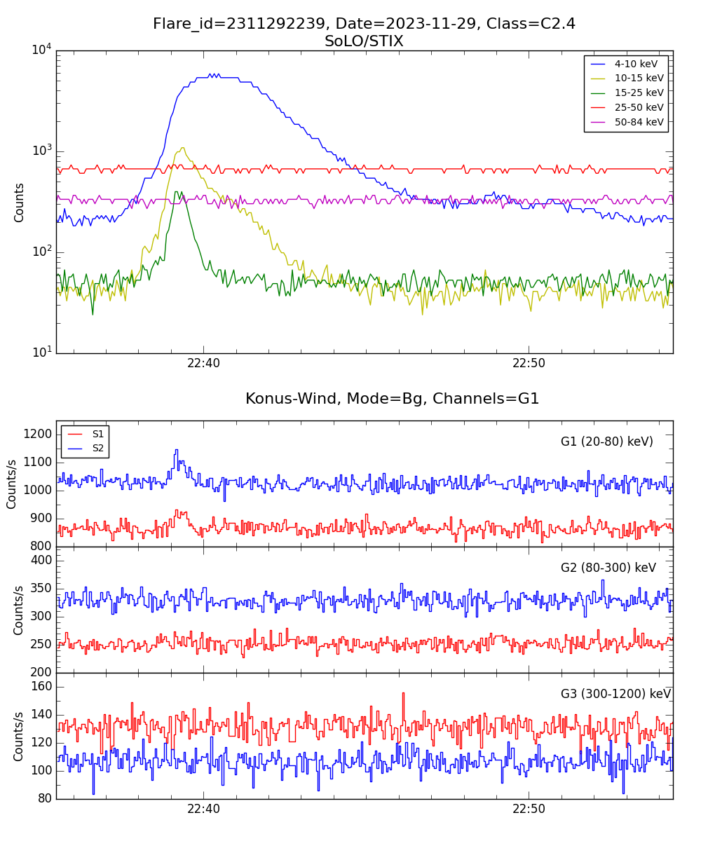 Lightcurve