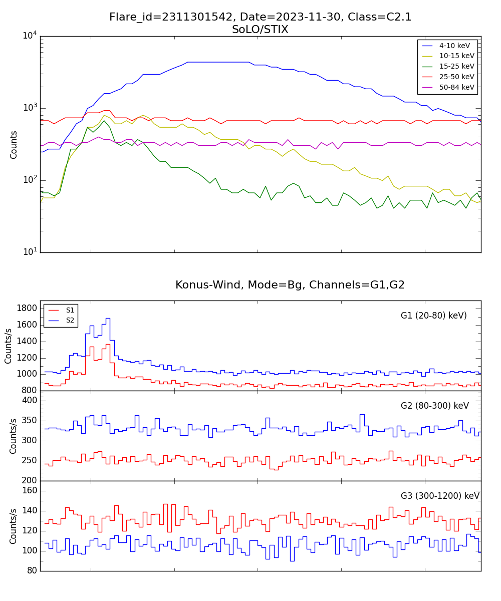 Lightcurve