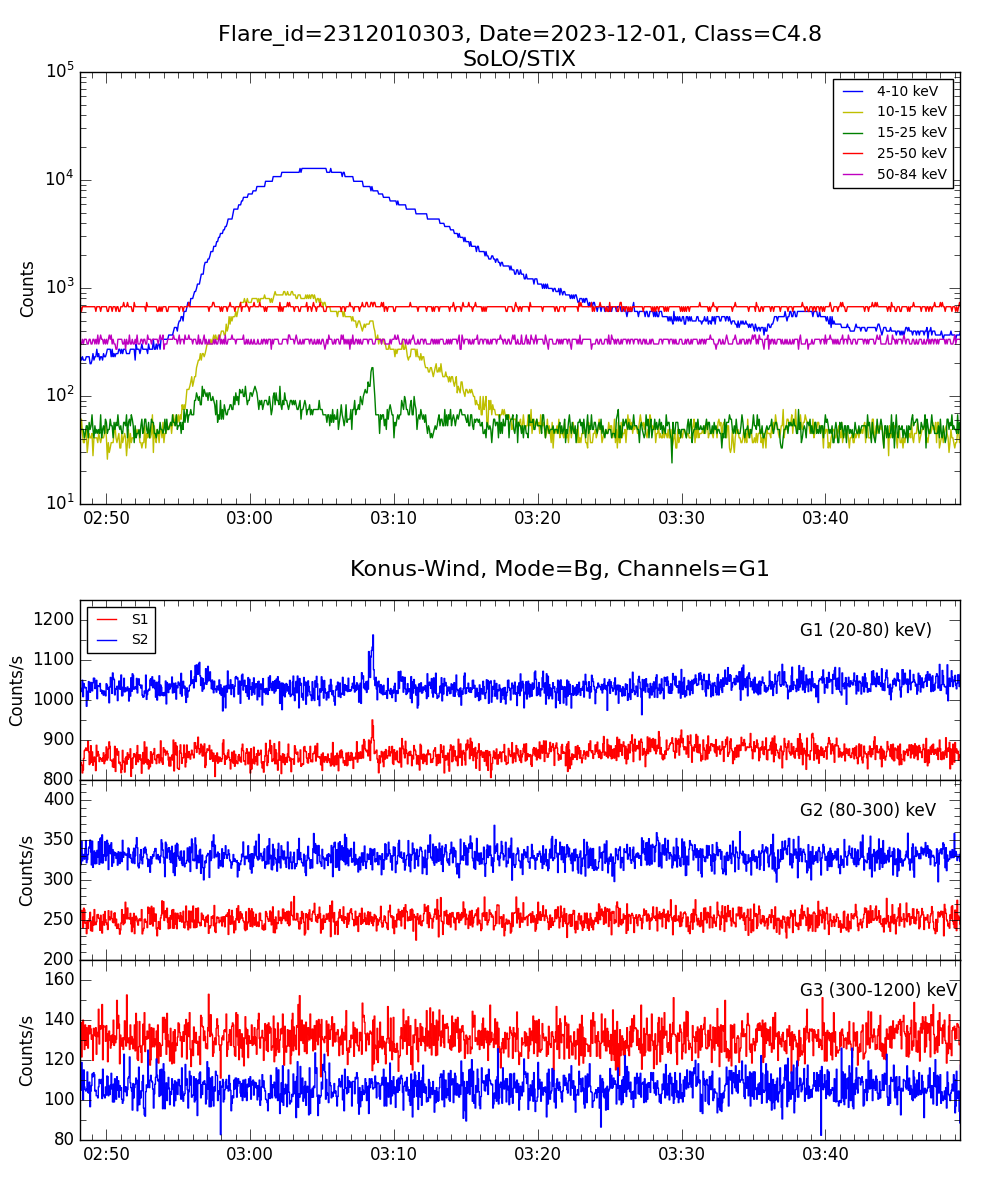 Lightcurve