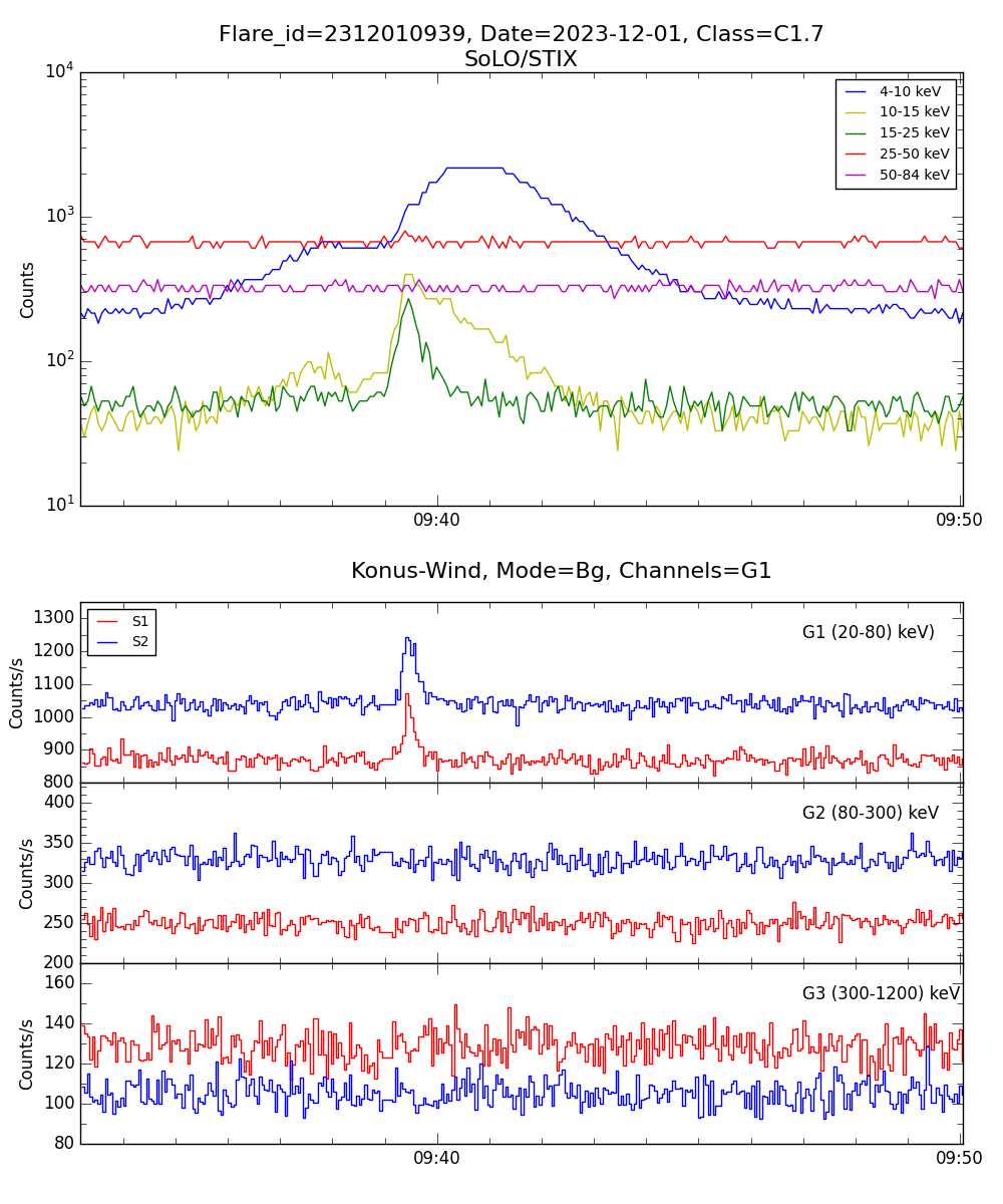 Lightcurve