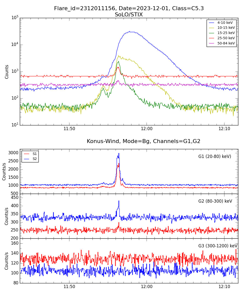 Lightcurve