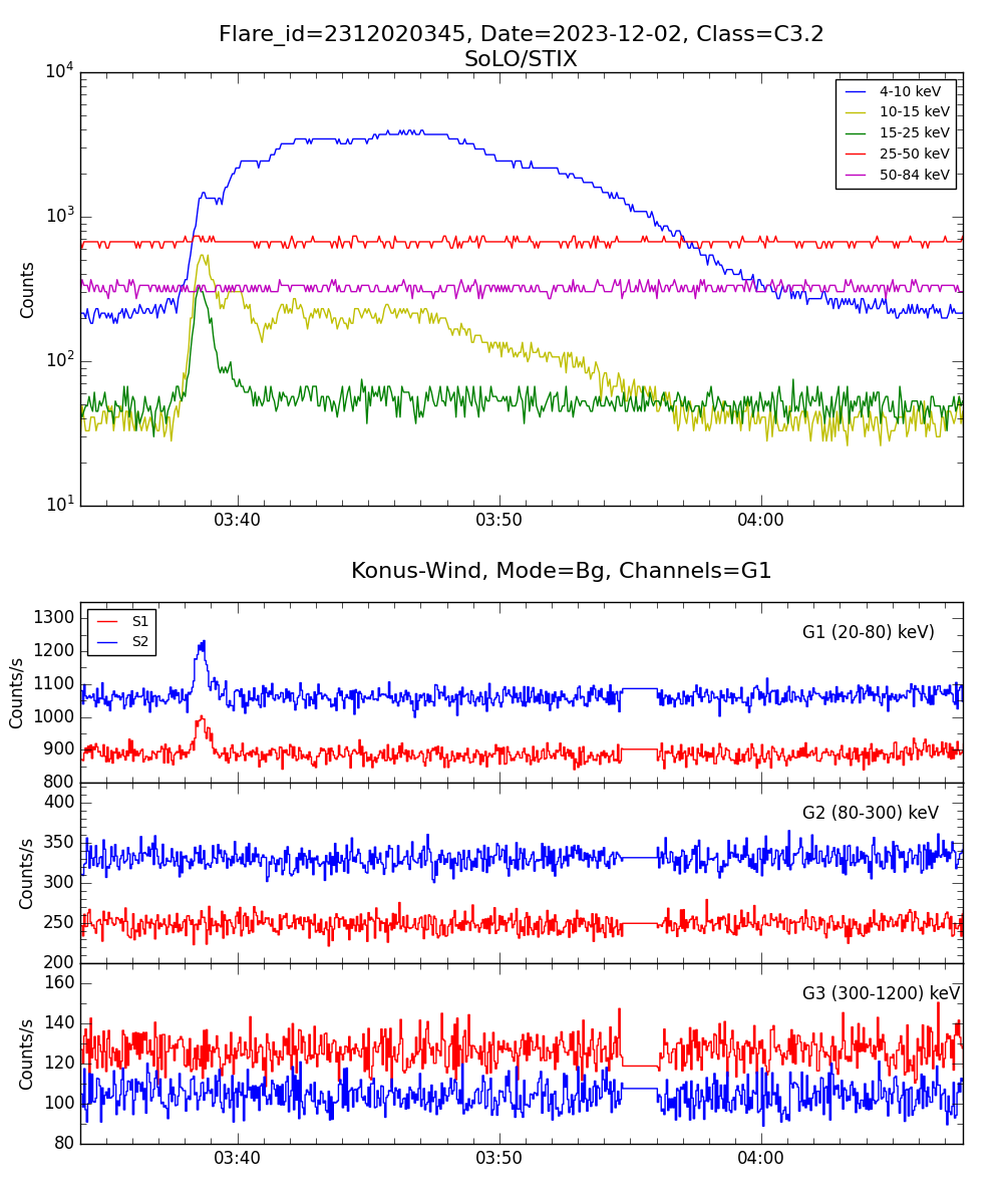 Lightcurve