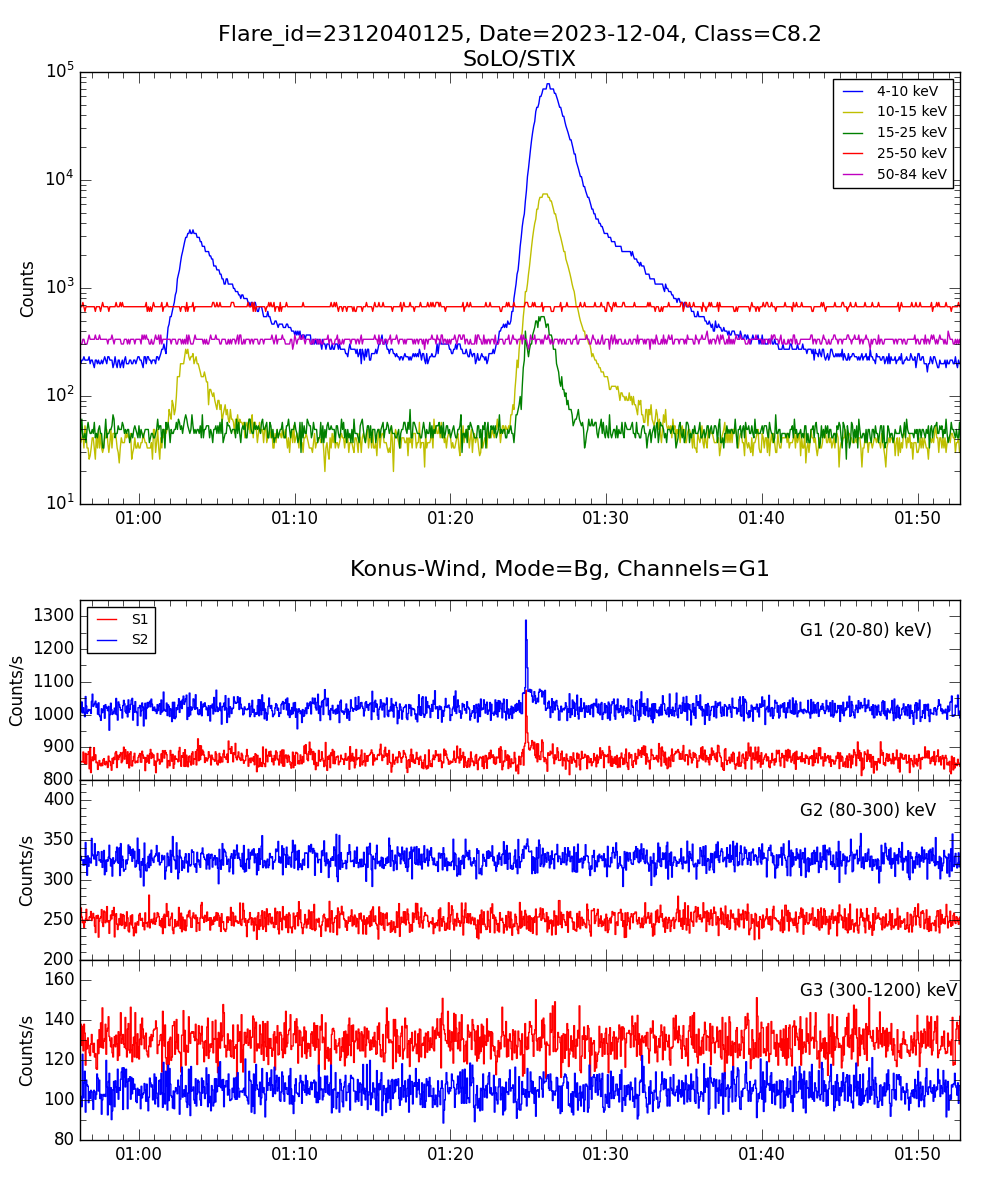 Lightcurve