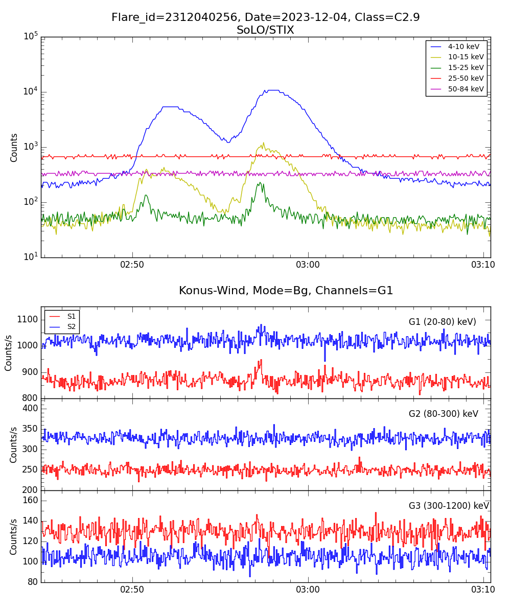 Lightcurve