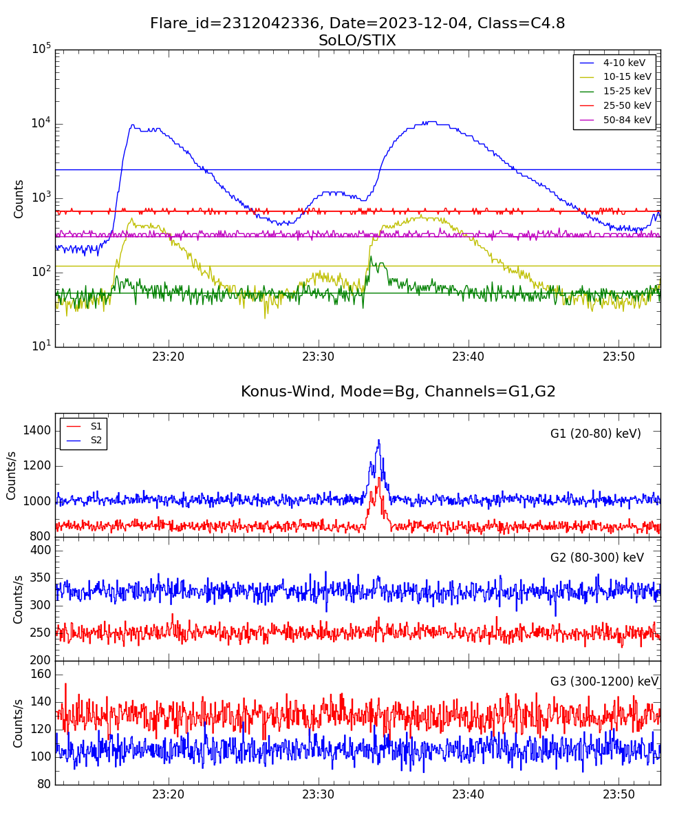 Lightcurve