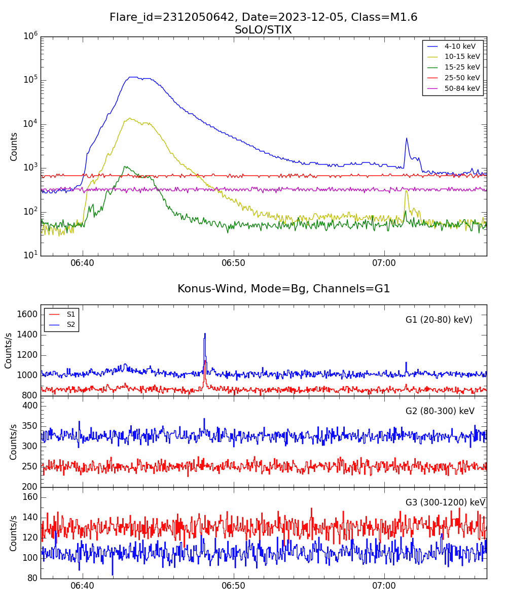 Lightcurve