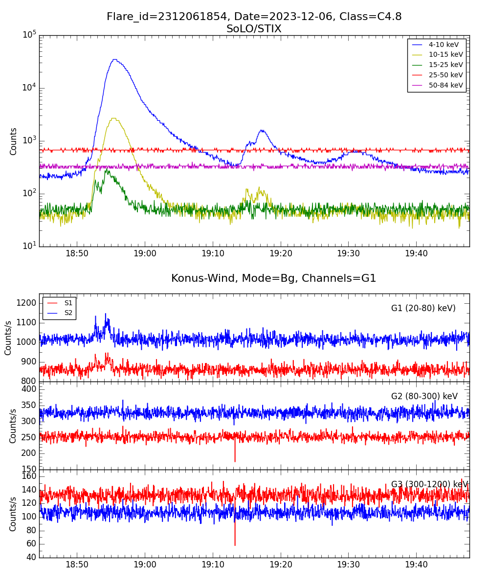 Lightcurve