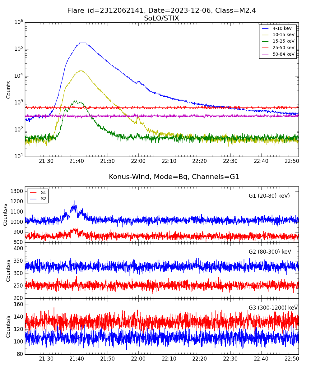 Lightcurve