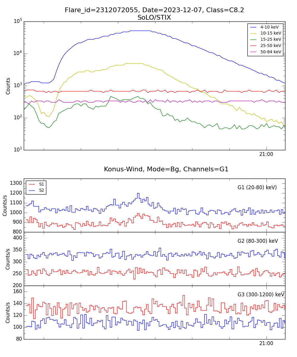 Lightcurve