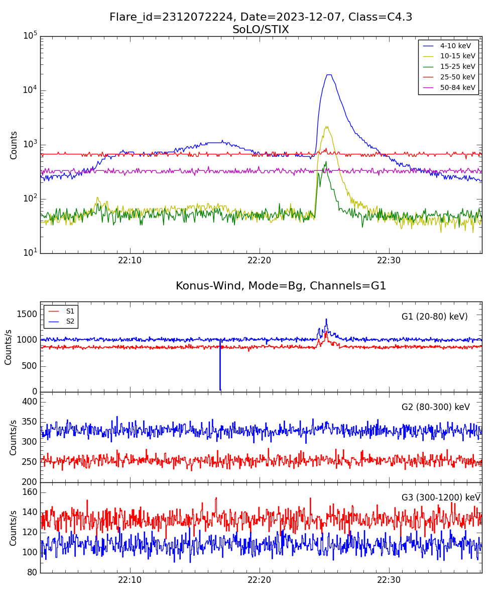 Lightcurve