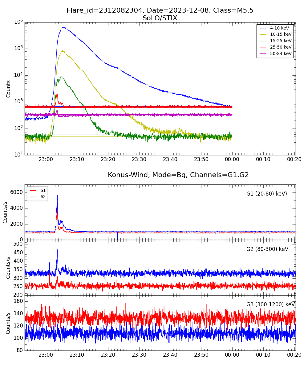 Lightcurve