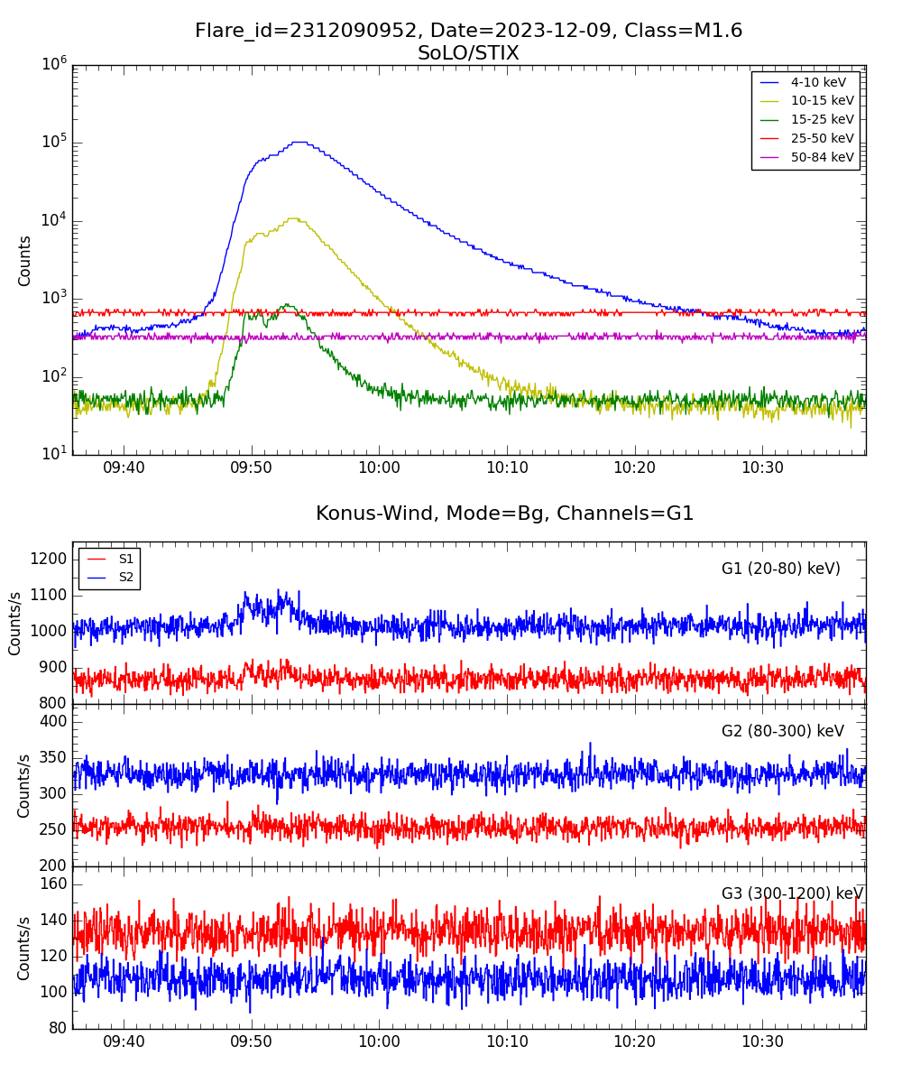 Lightcurve