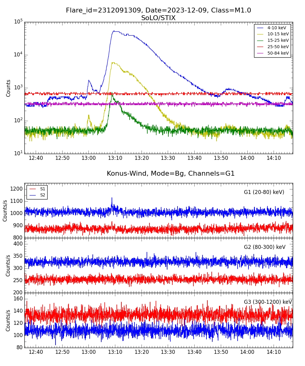 Lightcurve