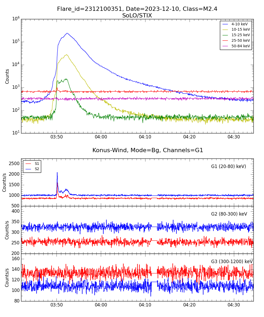 Lightcurve