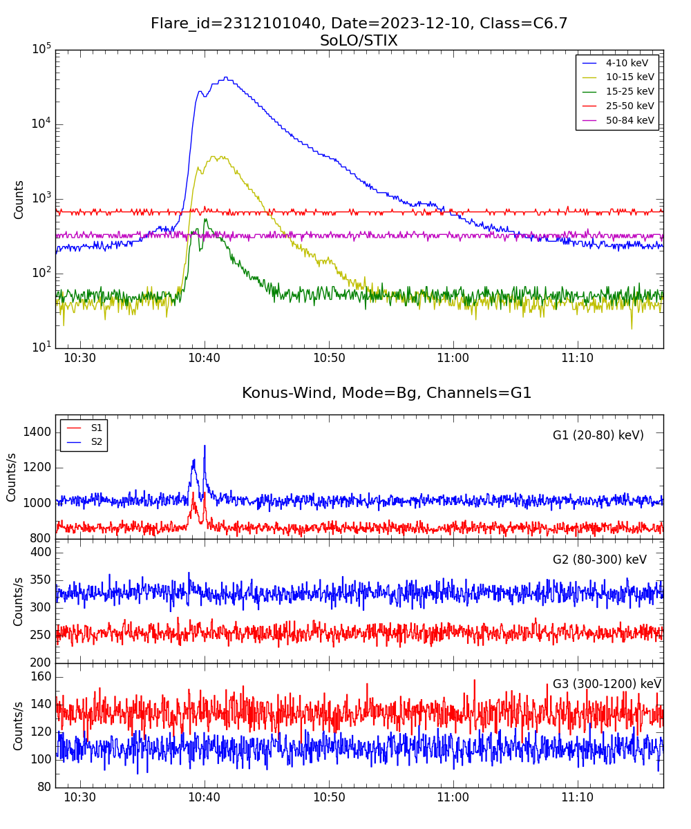 Lightcurve