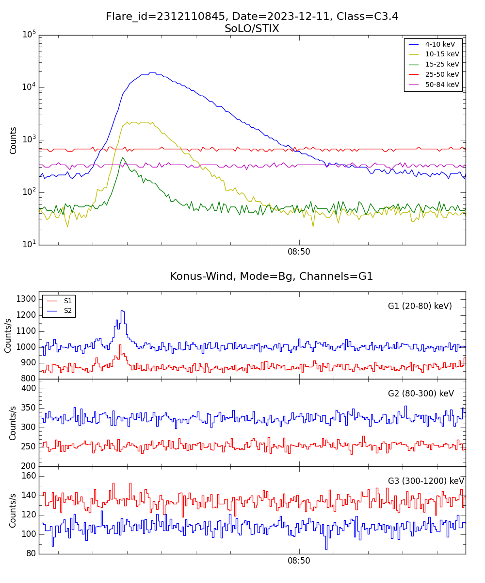 Lightcurve