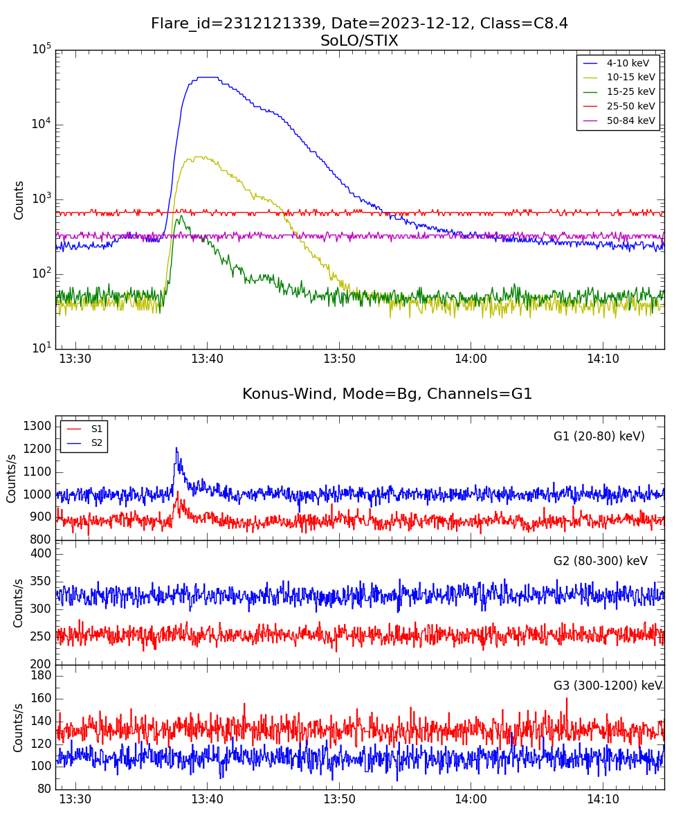 Lightcurve