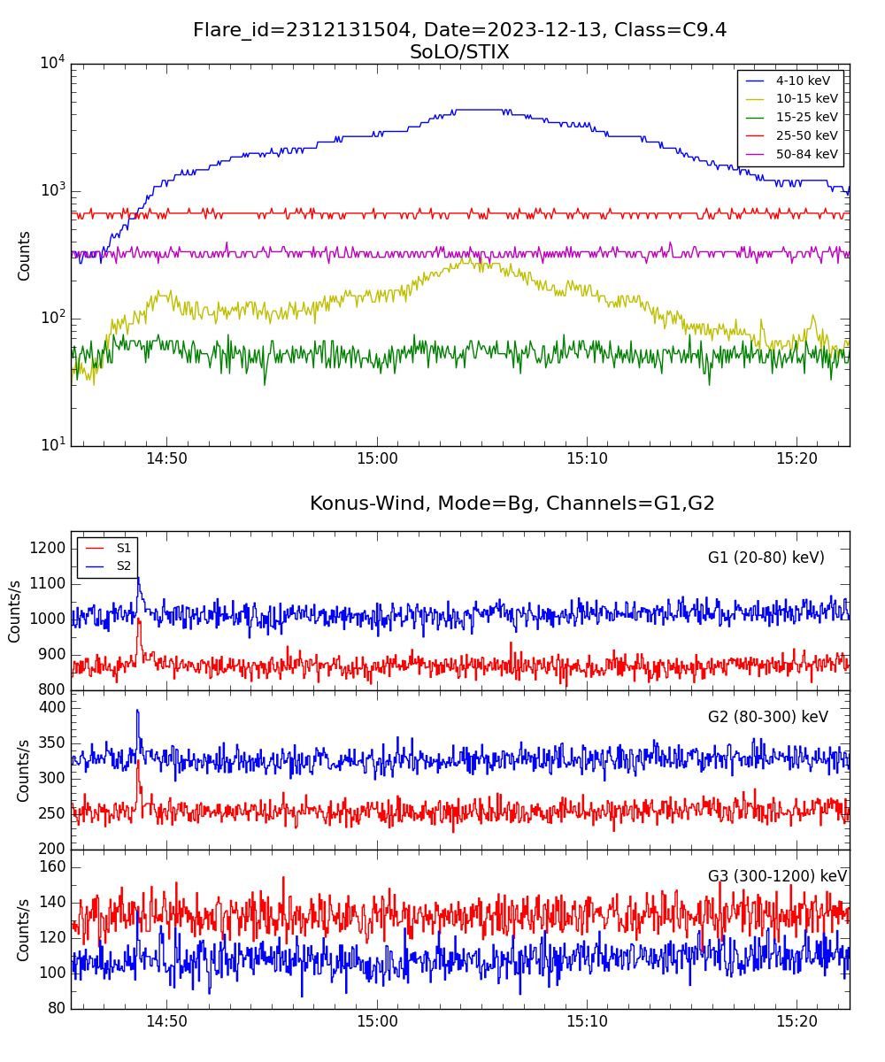 Lightcurve