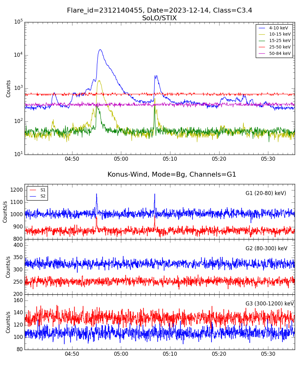 Lightcurve