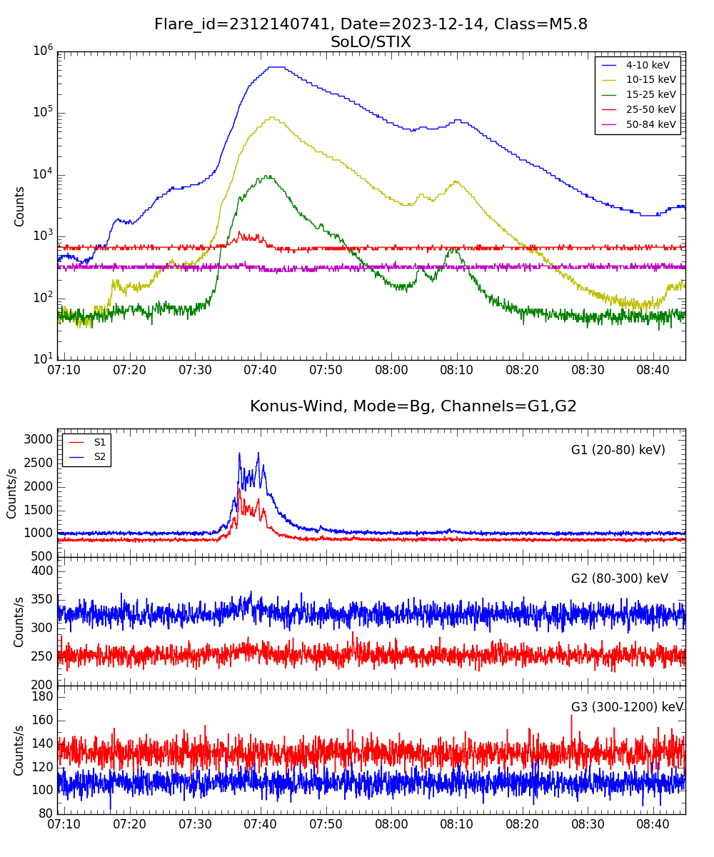 Lightcurve