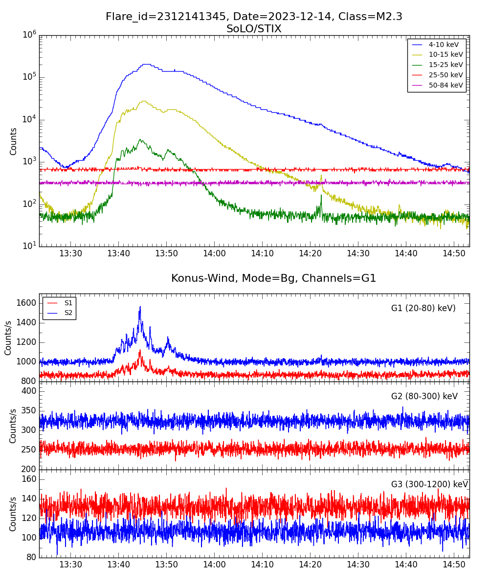 Lightcurve