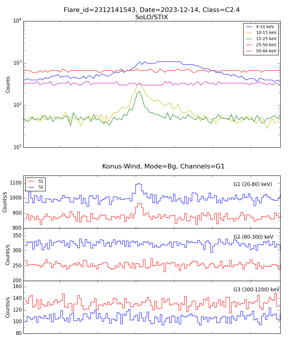 Lightcurve