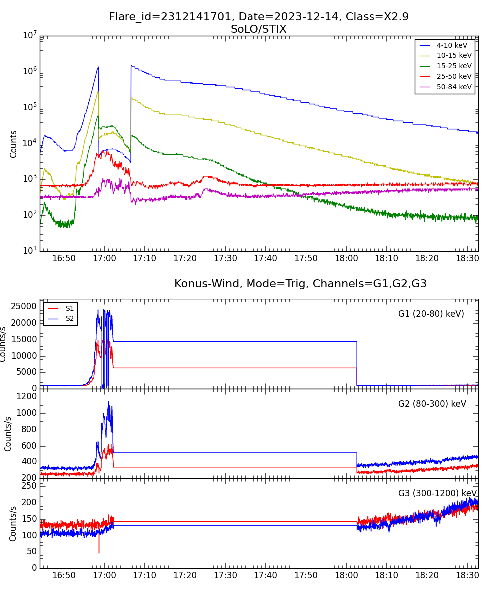 Lightcurve