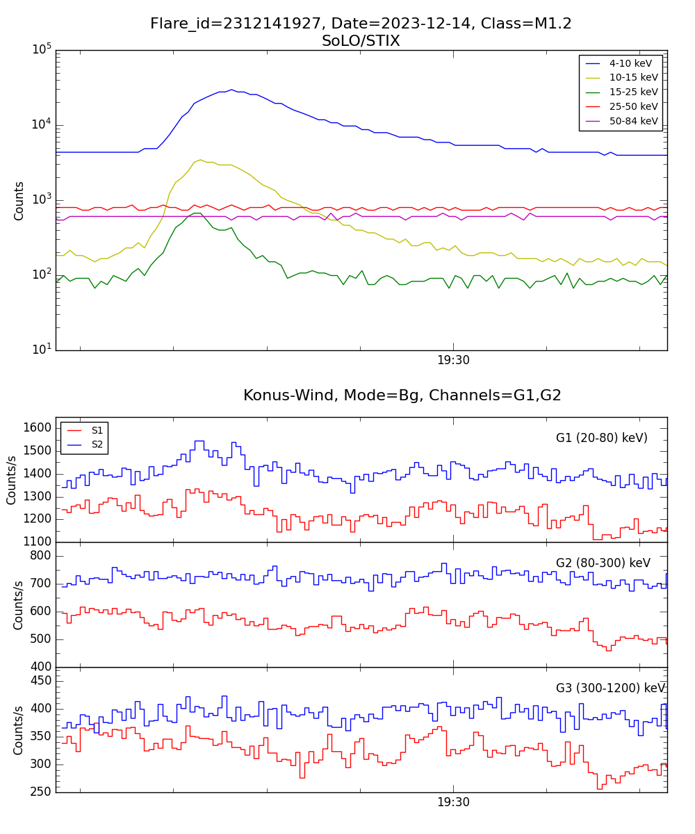 Lightcurve