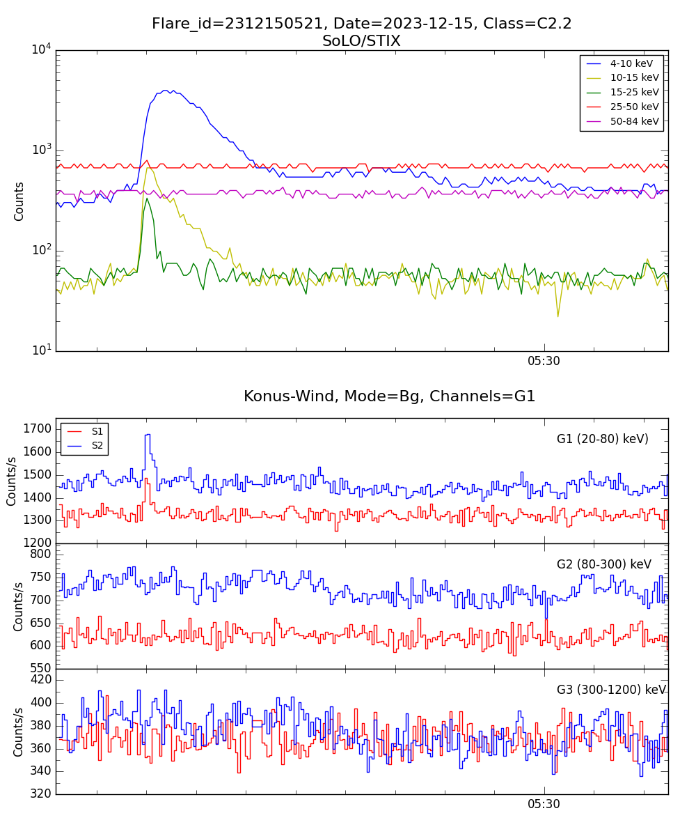 Lightcurve