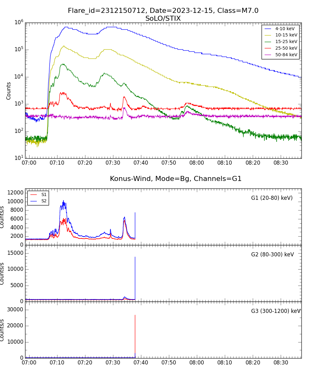 Lightcurve