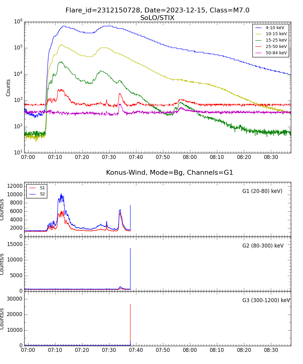 Lightcurve