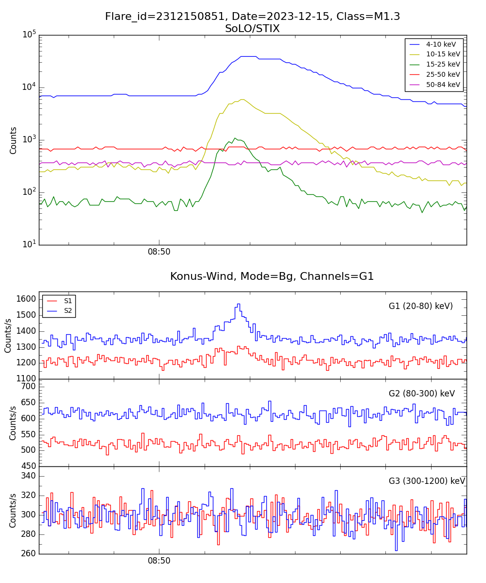 Lightcurve