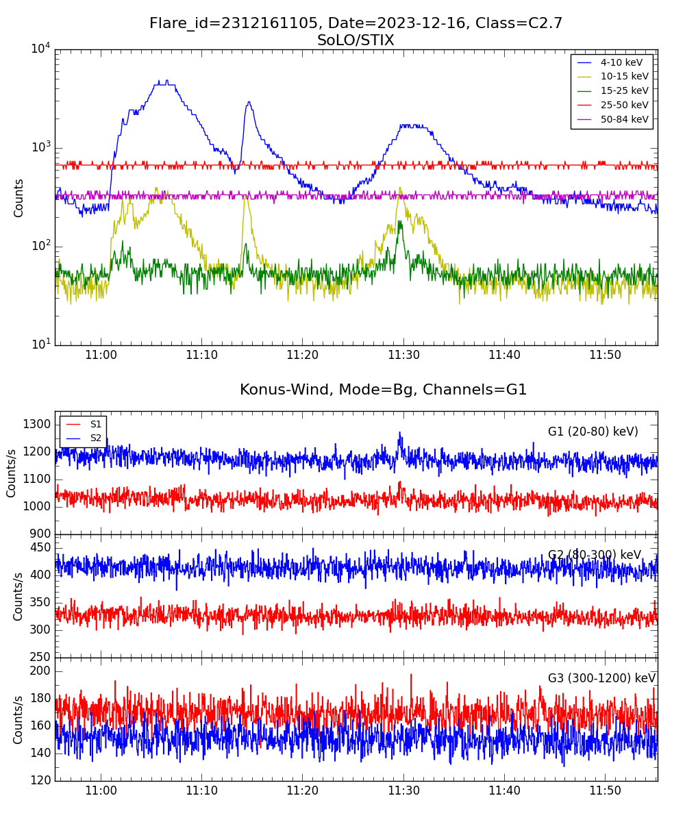 Lightcurve