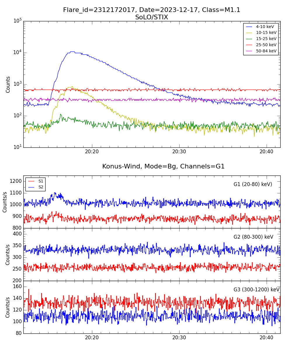 Lightcurve