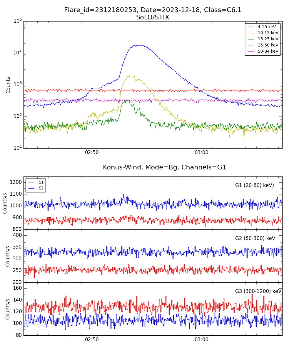 Lightcurve