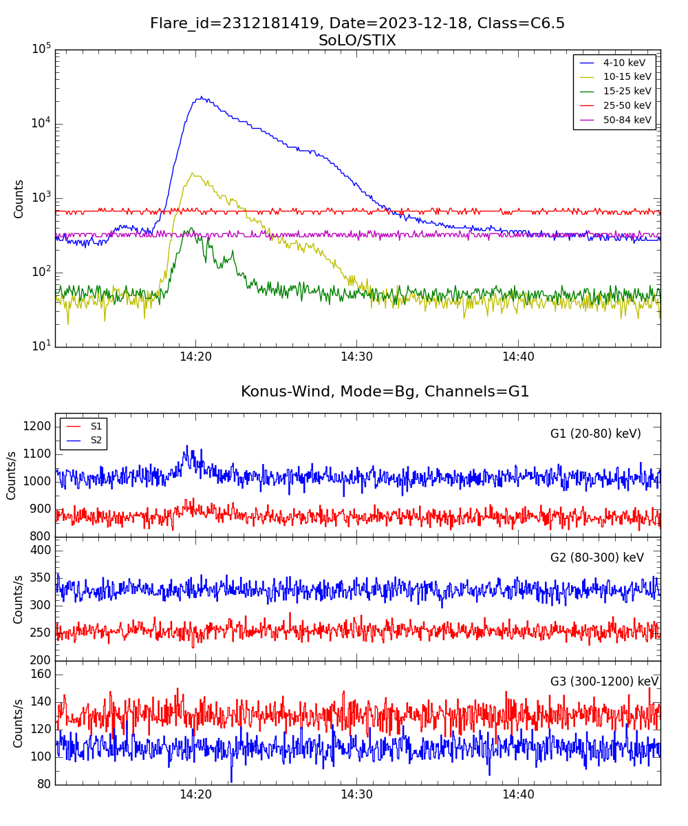 Lightcurve