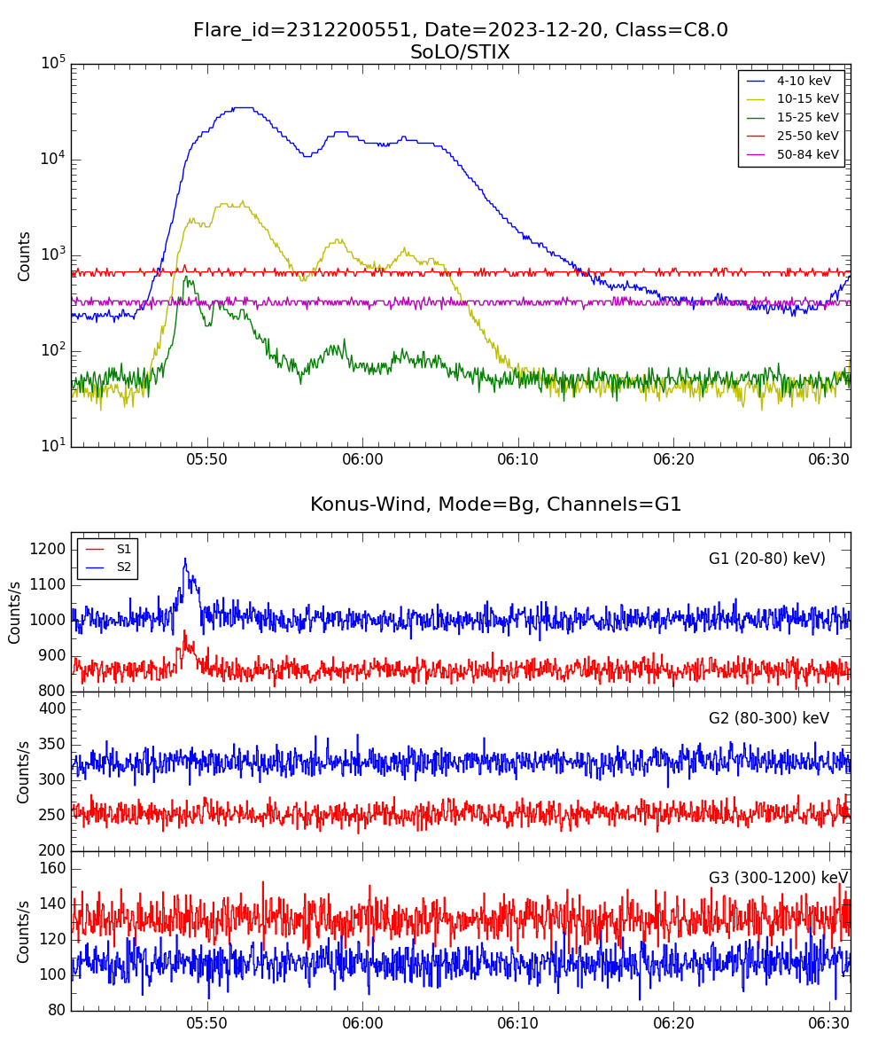 Lightcurve