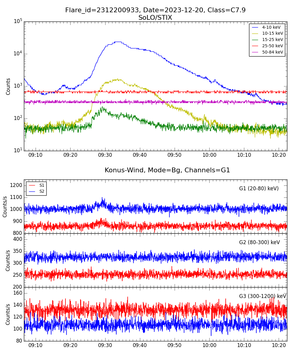 Lightcurve