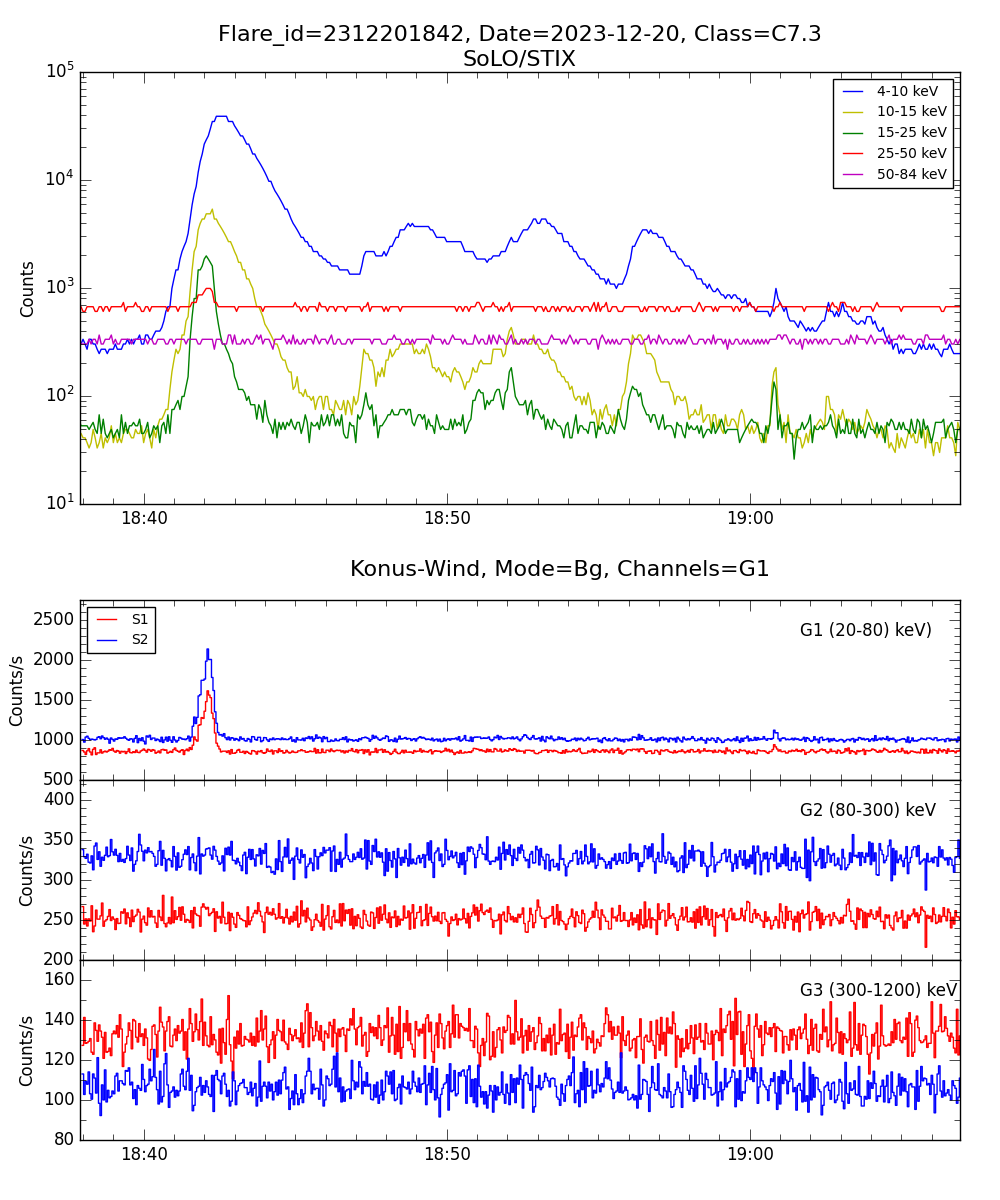 Lightcurve