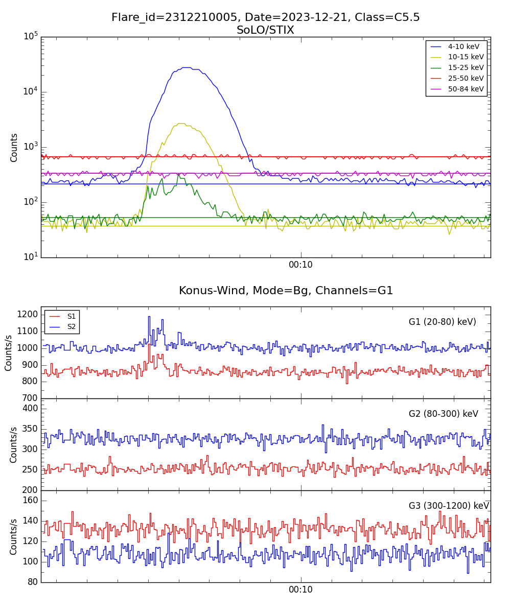 Lightcurve