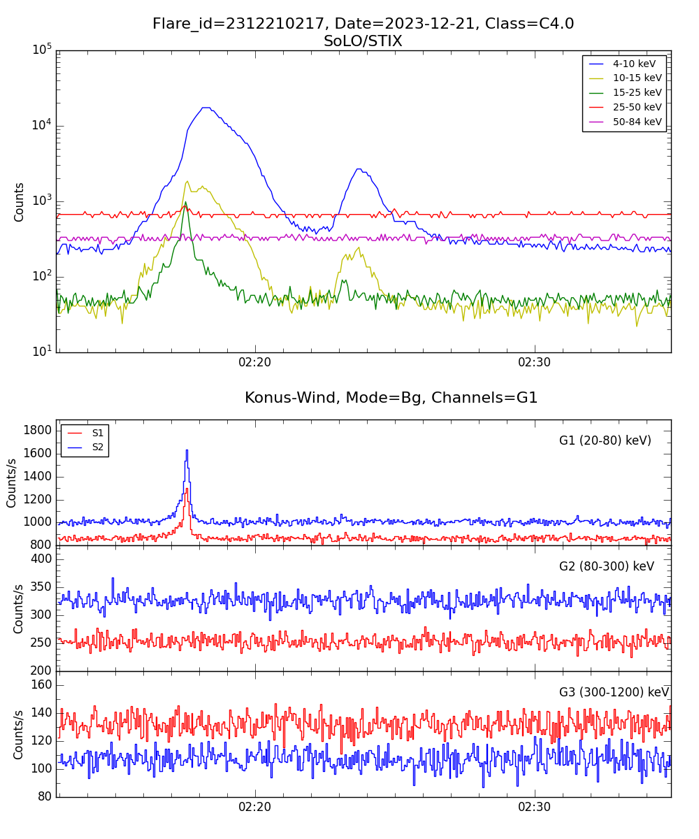 Lightcurve