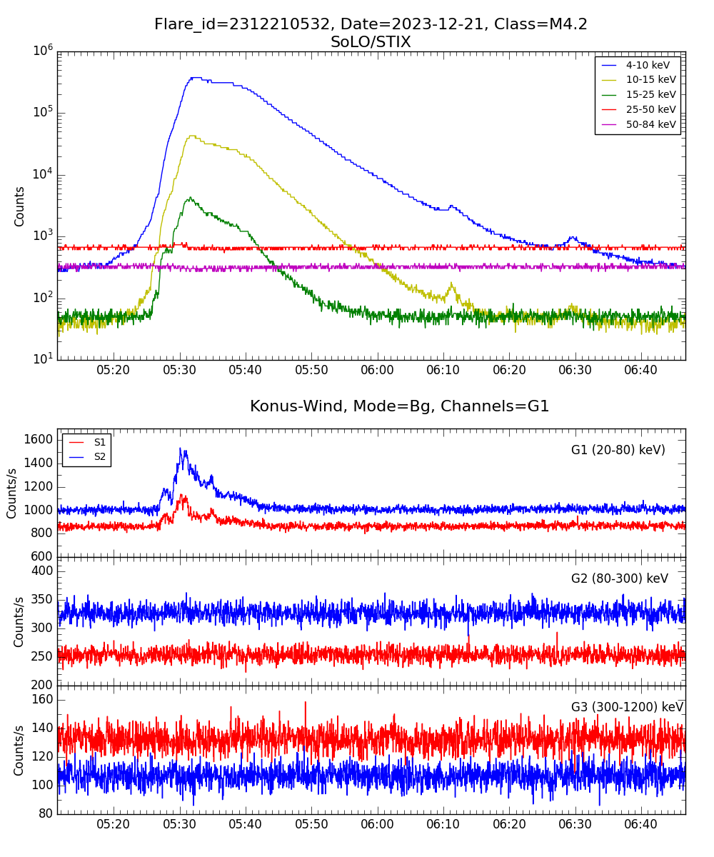 Lightcurve