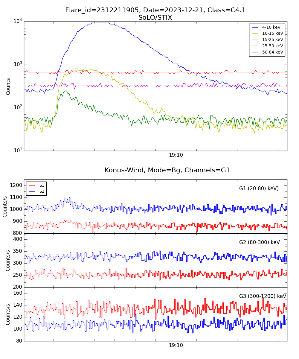 Lightcurve