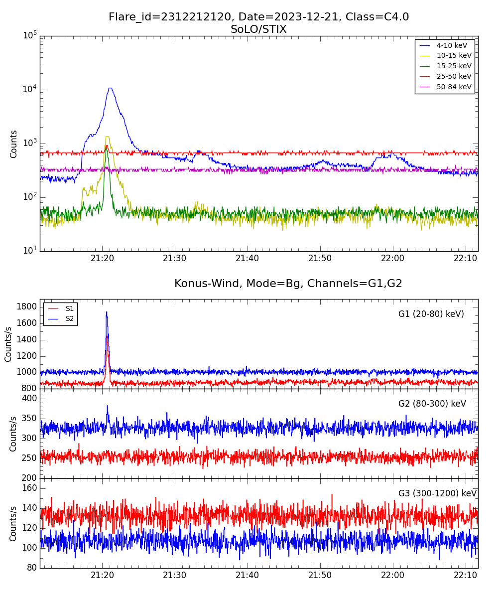 Lightcurve