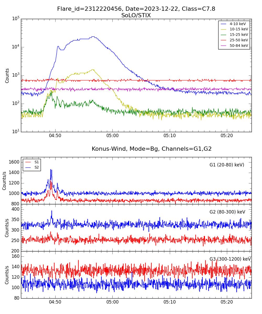 Lightcurve