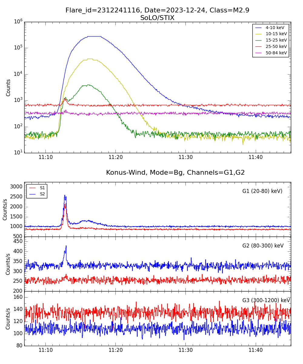 Lightcurve