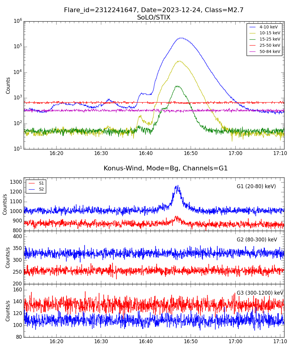 Lightcurve