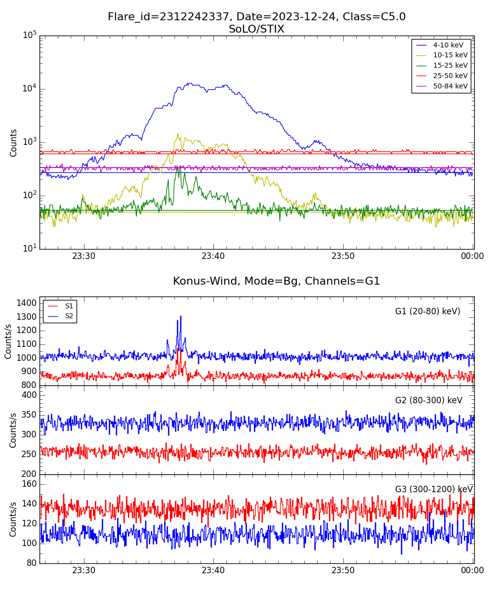 Lightcurve